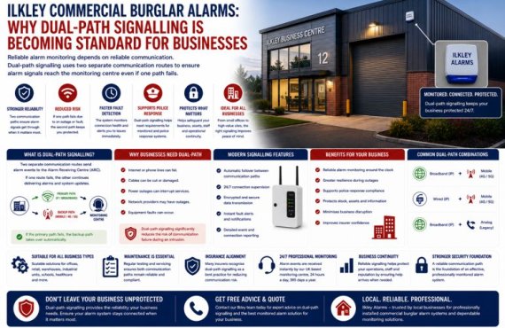 Ilkley Commercial Burglar Alarms: Why Dual-Path Signalling Is Becoming Standard for Businesses