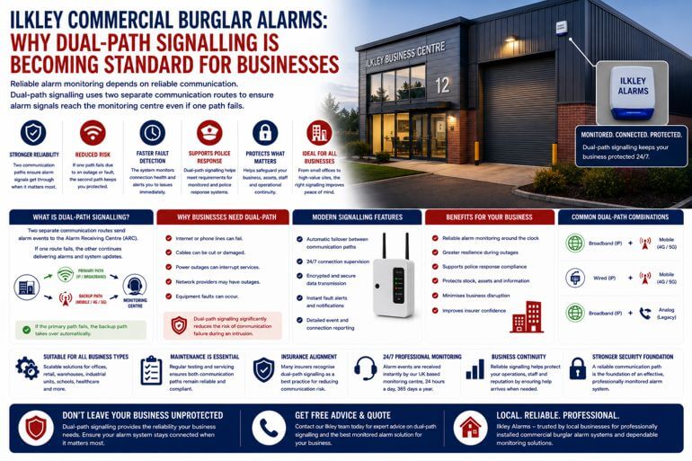 Ilkley Commercial Burglar Alarms: Why Dual-Path Signalling Is Becoming Standard for Businesses
